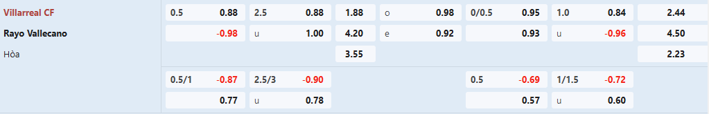Soi kèo bóng đá Villarreal vs Rayo Vallecano