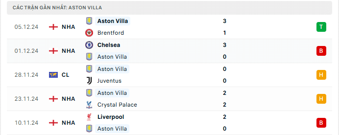 Phong độ Aston Villa 5 trận gần đây