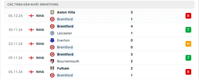 Phong độ Brentford 5 trận gần đây