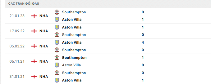 Lịch sử đối đầu Aston Villa vs Southampton