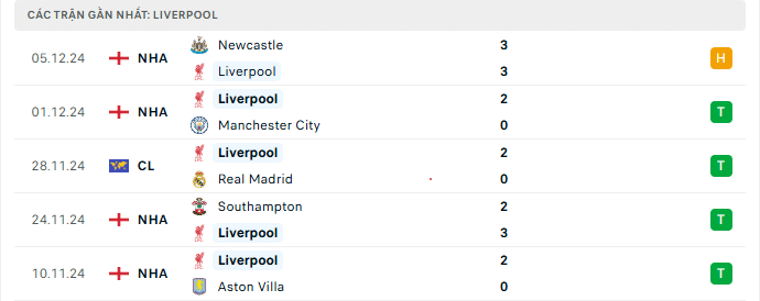 Phong độ 5 trận gần nhất Liverpool