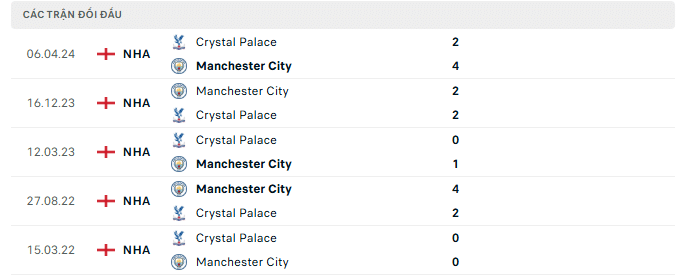 Lịch sử đối đầu crystal palace vs manchester city