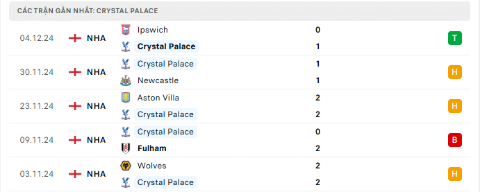 Phong độ Crystal Palace 5 trận gần đây