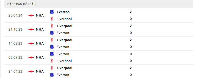 Lịch sử đối đầu Everton vs Liverpool