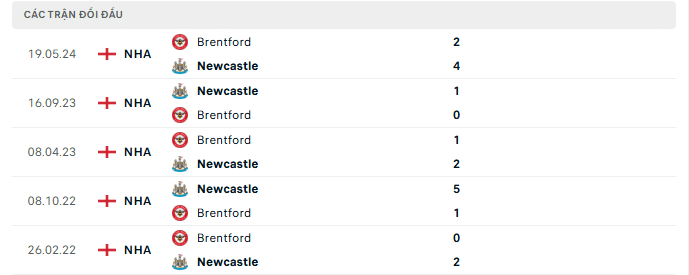 Lịch sử đối đầu Brentford vs  Newcastle