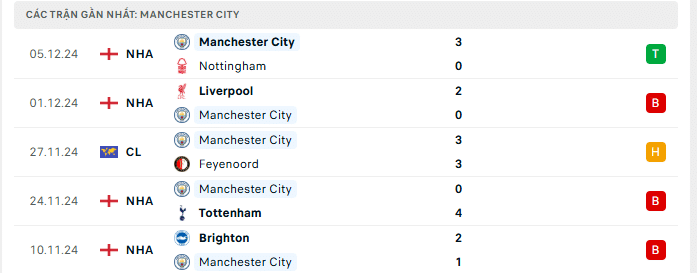 Phong độ Man City 5 trận gần đây