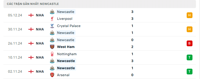 Phong độ Newcastle 5 trận gần đây