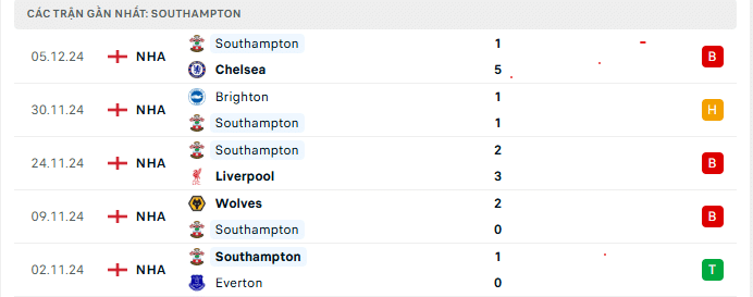 Phong độ Southampton 5 trận gần đây