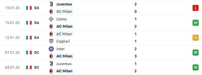 Phong độ AC Milan 5 trận gần đây