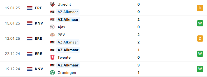 Phong độ AZ Alkmaar 5 trận gần đây