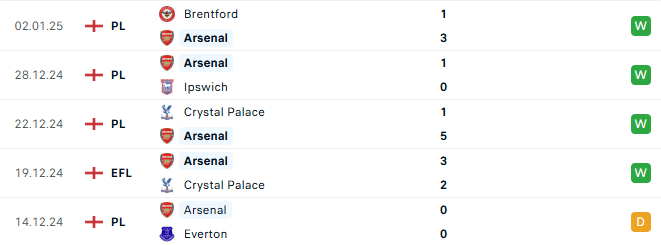 Phong độ Arsenal 5 trận gần