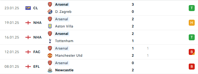 Phong độ Arsenal 5 trận gần