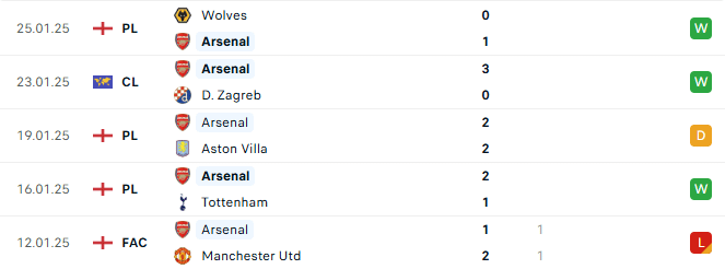 Phong độ Arsenal 5 trận gần