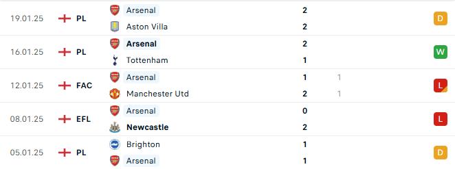 Phong độ Arsenal 5 trận gần đây
