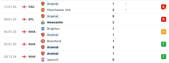 Phong độ Arsenal 5 trận gần đây