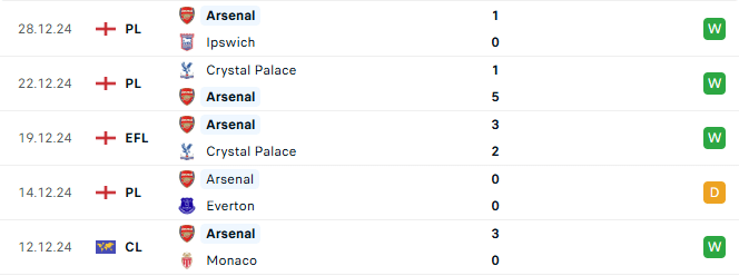 Phong độ Arsenal 5 trận gần