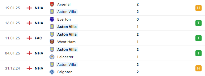 Phong độ Aston Villa 5 trận gần