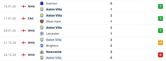 Phong do Aston Villa 5 tran gan