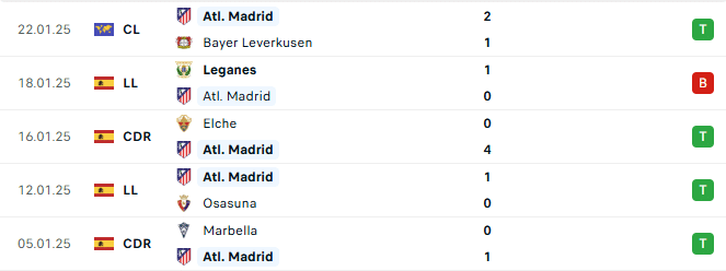 Phong độ Atletico Madrid 5 trận gần đây