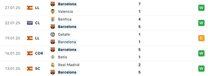 Phong độ Barcelona 5 trận gần đây