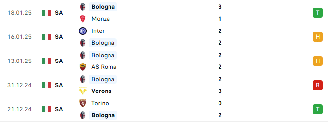 Phong độ Bologna 5 trận gần đây