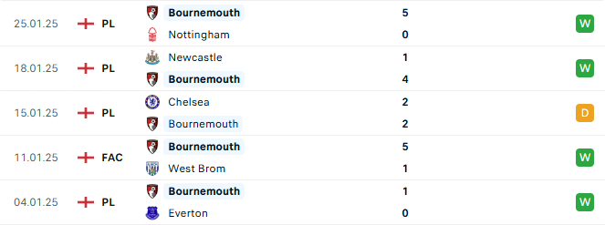 Phong độ Bournemouth 5 trận gần đây