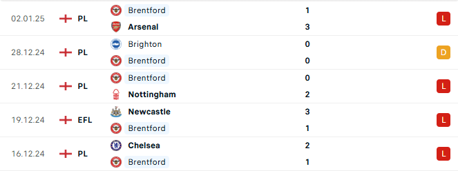 Phong độ Brentford 5 trận gần