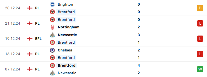 Phong độ Brentford 5 trận gần đây