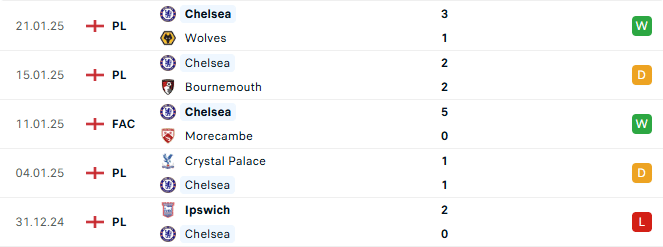 Phong độ Chelsea 5 trận gần