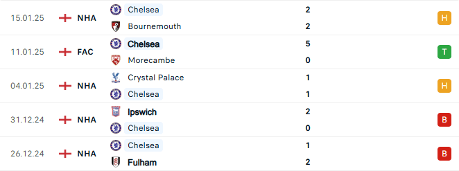 Phong do Chelsea 5 tran gan day