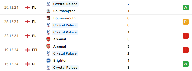 Phong độ Crystal Palace 5 trận gần đây