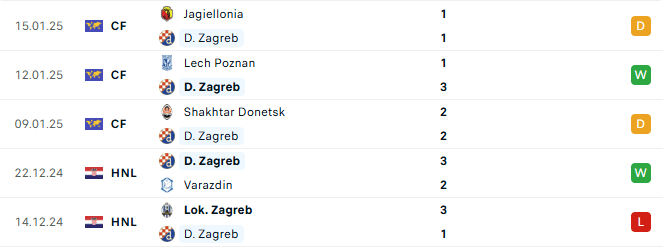 Phong do Dinamo Zagreb 5 tran gan