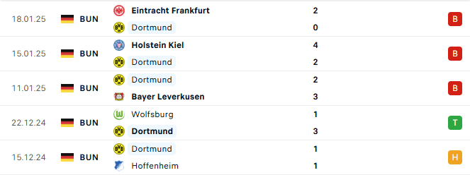 Phong độ Dortmund 5 trận gần