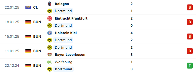 Phong độ Dortmund 5 trận gần đây