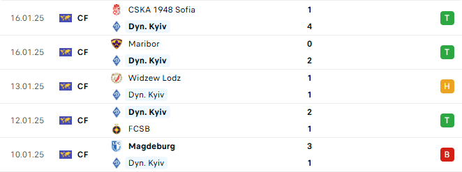 Phong do Dynamo Kiev 5 tran gan