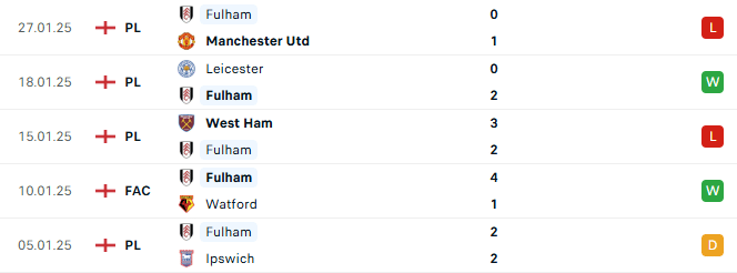 Phong độ Fulham 5 trận gần