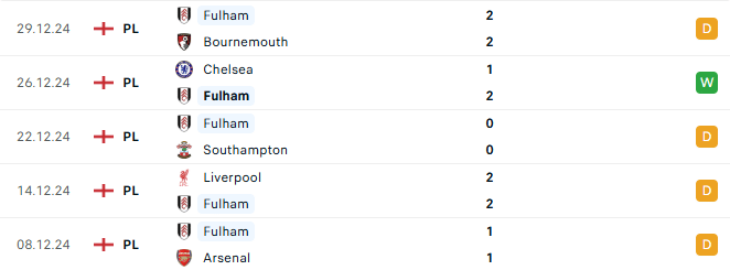 Phong độ Fulham 5 trận gần đây