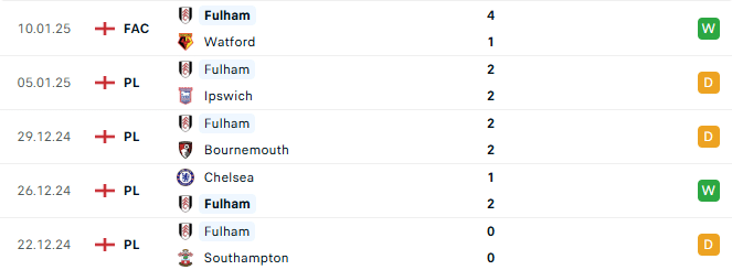 Phong độ Fulham 5 trận gần