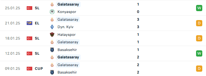 Phong độ Galatasaray 5 trận gần