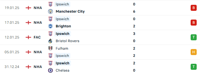 Phong độ Ipswich 5 trận gần