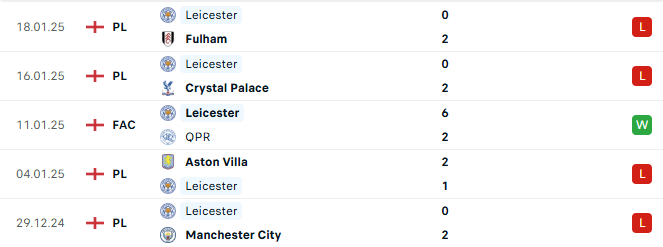 Phong độ Leicester 5 trận gần