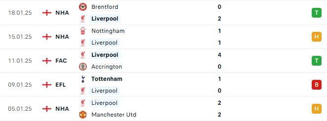 Phong do Liverpool 5 tran gan day 1