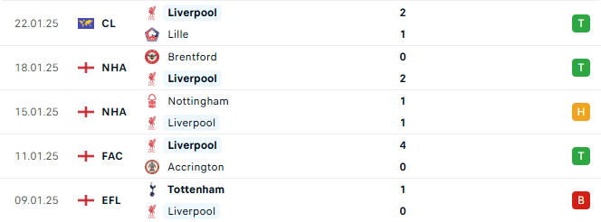Phong độ Liverpool 5 trận gần đây