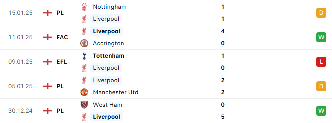 Phong độ Liverpool 5 trận gần