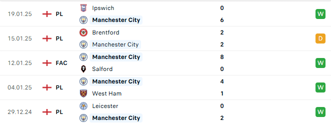 Phong độ Man City 5 trận gần