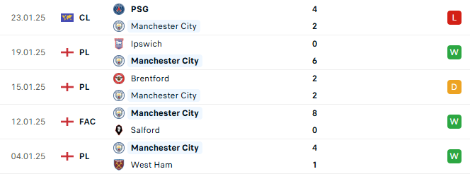 Phong độ Man City 5 trận gần đây