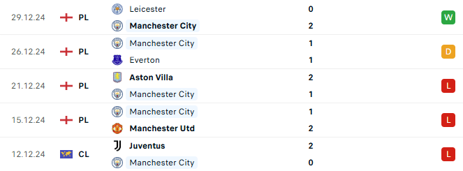 Phong độ Man City 5 trận gần đây