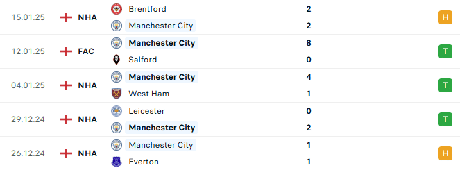 Phong do Man City 5 tran gan