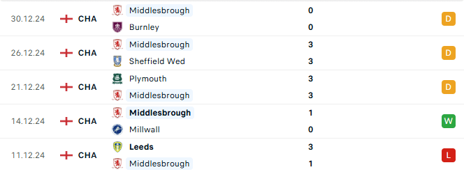 Phong độ Middlesbrough 5 trận gần