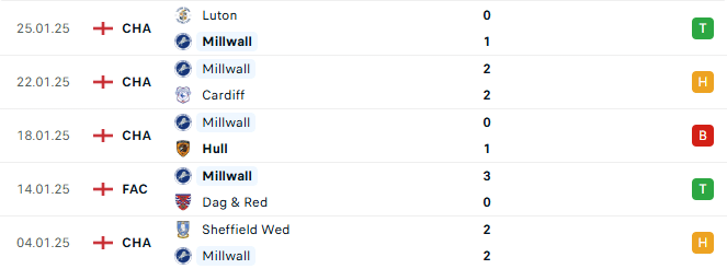 Phong do Millwall 5 tran gan